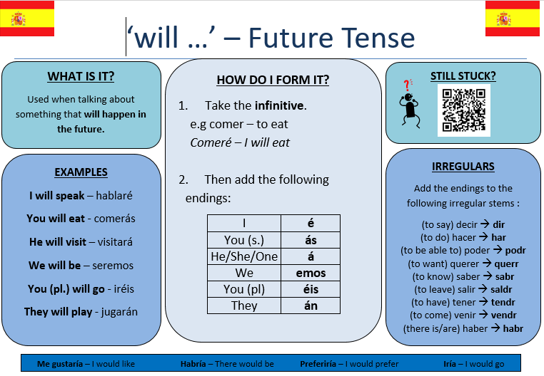 Conditional And Future Tense Spanish Worksheet