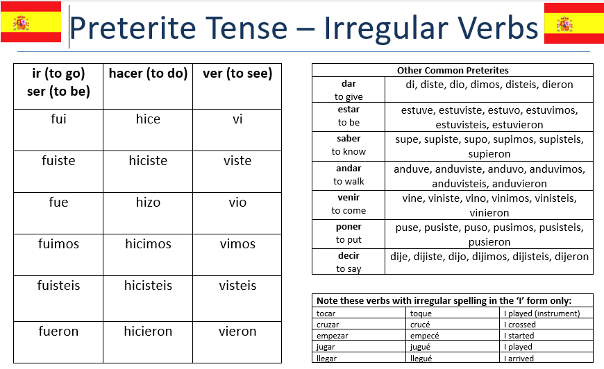 imperfect and preterite spanish endings
