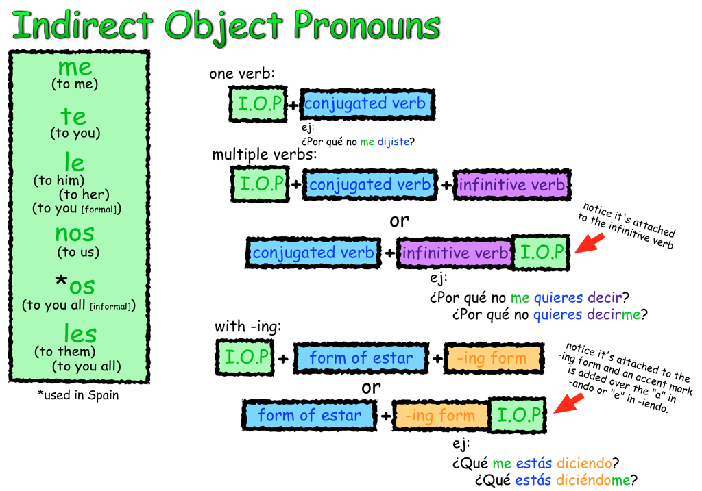 direct-object-and-indirect-object-astonishingceiyrs